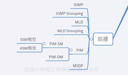 18張圖告訴你 90分的網絡工程師，應該掌握的10個關鍵技術點